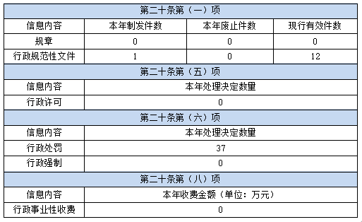 主动公开政府信息情况