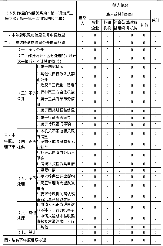 收到和处理政府信息公开申请情况
